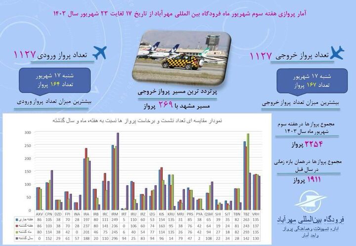 اطلاع نگاشت| آمار پروازهای مسافری فرودگاه بین‌المللی مهرآباد از تاریخ ۱۷ تا ۲۳ شهریور ماه سال ۱۴۰۳