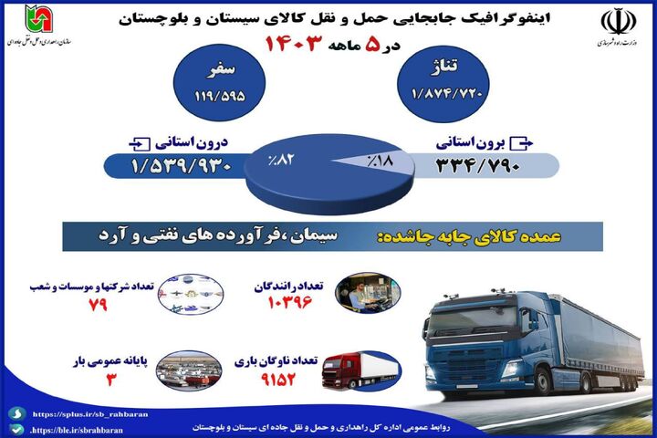 اطلاع نگاشت | جابه‌جایی حمل و نقل کالای سیستان و بلوچستان در ۵ ماهه ۱۴۰۳