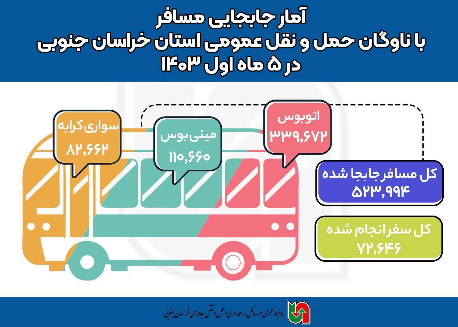  اطلاع نگاشت | آمار جابه‌جایی مسافر با ناوگان حمل و نقل عمومی استان خراسان جنوبی در ۵ ماه اول ۱۴۰۳