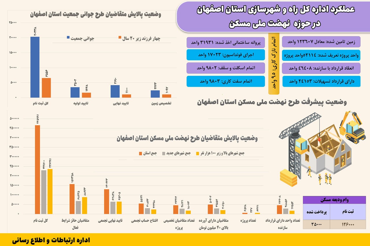 اطلاع نگاشت|عملکرد اداره  کل راه وشهرسازی استان اصفهان در حوزه نهضت ملی مسکن