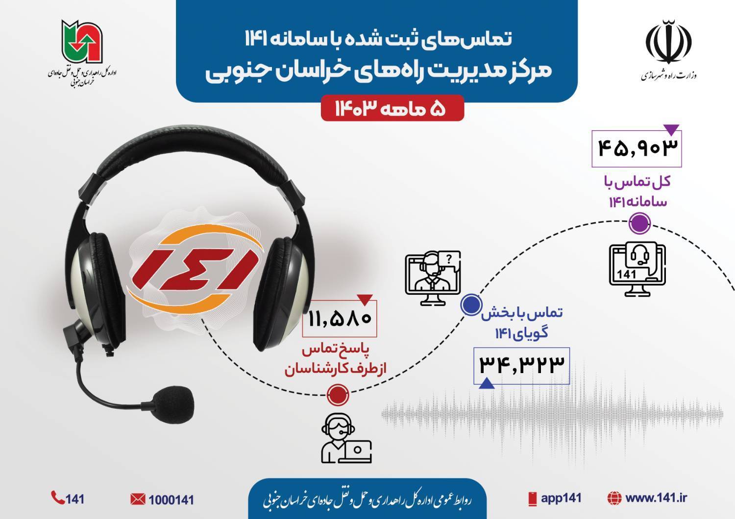 اطلاع نگاشت | تماس های ثبت شده با سامانه ۱۴۱ مرکز مدیریت راه‌های استان خراسان جنوبی در ۵ ماهه ۱۴۰۳