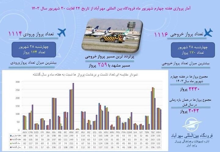 اطلاع‌نگاشت| آمار پروازهای مسافری فرودگاه بین‌المللی مهرآباد از تاریخ ۲۴ تا ۳۰ شهریور ماه سال ۱۴۰۳