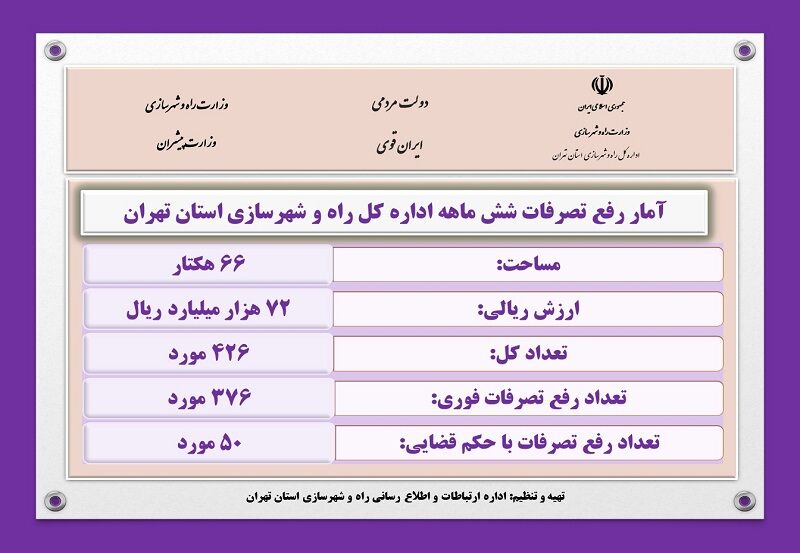 اطلاع نگاشت| آمار رفع تصرفات 6 ماهه اداره کل راه و شهرسازی استان تهران