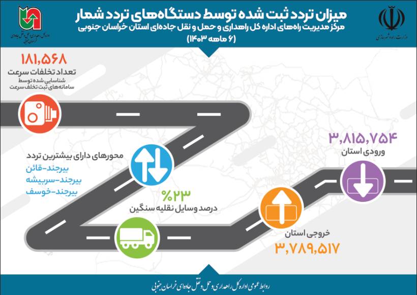 اطلاع نگاشت | بررسی میزان تردد ثبت‌شده در ۶ ماهه اول ۱۴۰۳ توسط دستگاه‌های تردد شمار خراسان جنوبی