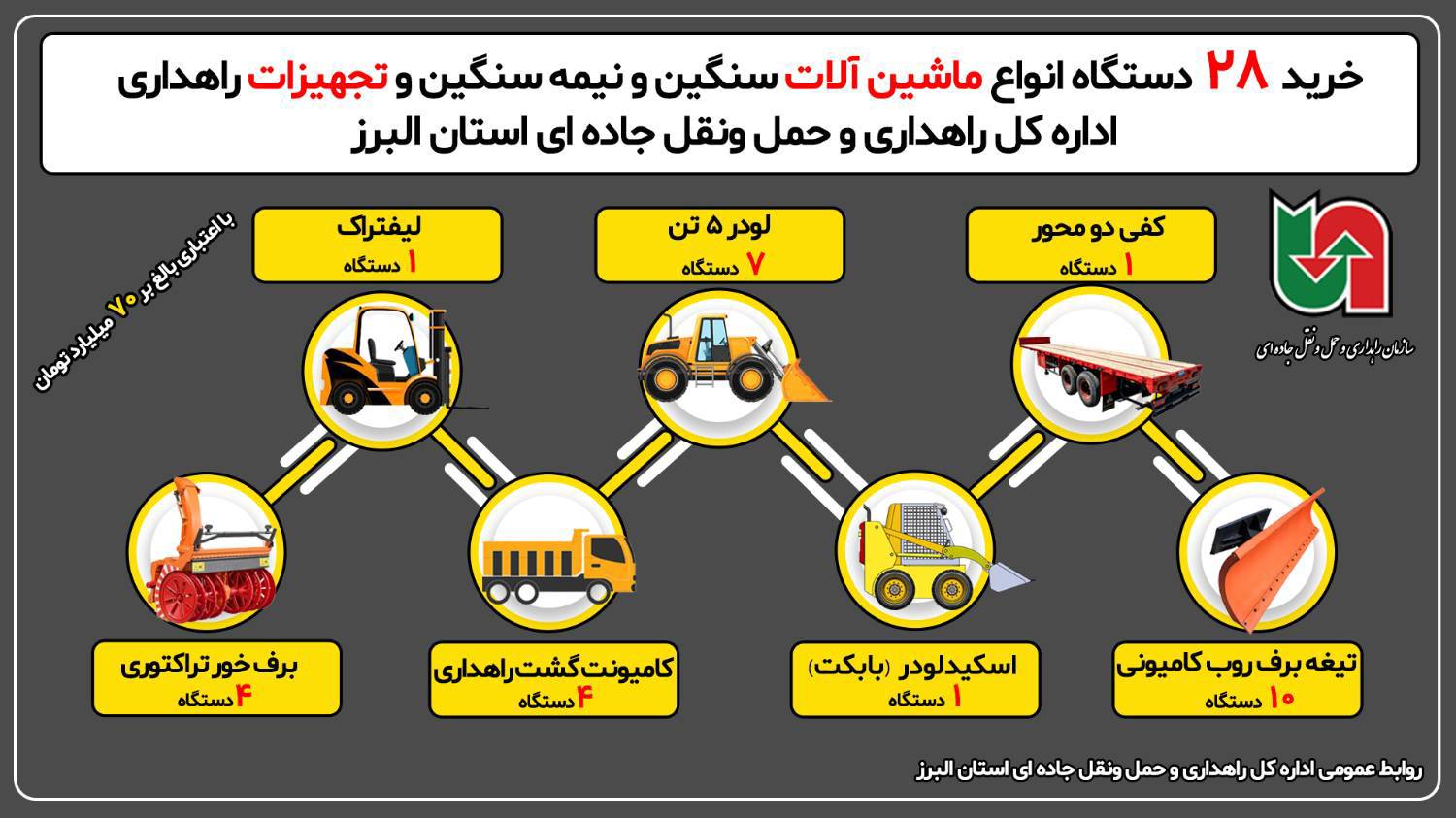 اطلاع نگاشت|خرید ۲۸ دستگاه انواع ماشین آلات سنگین و نیمه سنگین و تجهیزات راهداری استان البرز 