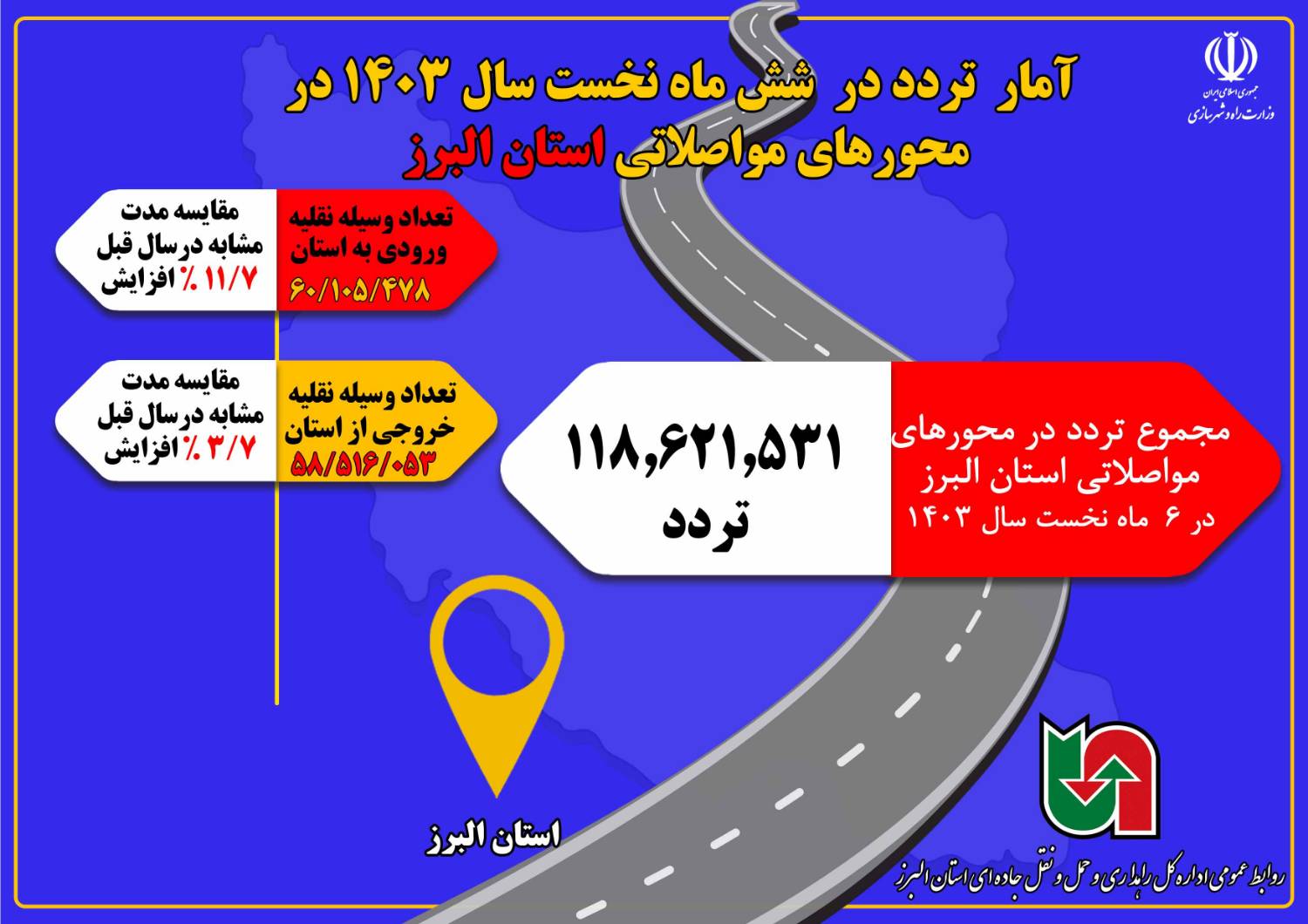 اطلاع نگاشت|آمار تردد در ۶  ماه نخست سال ۱۴۰۳ در محورهای مواصلاتی استان البرز 