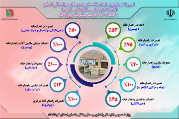 اینفو راهدارخانه های استان کرمانشاه