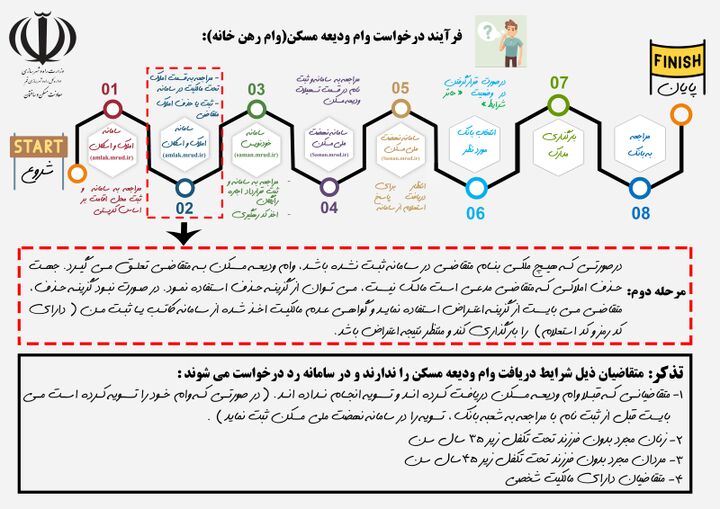 اطلاع نگاشت| فرایند دریافت وام ودیعه مسکن مستاجرین