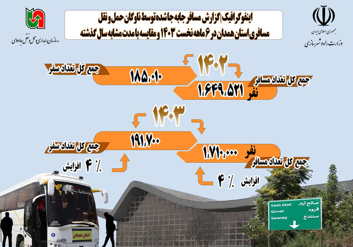 اطلاع نگاشت| میزان مسافر جا به جا شده توسط ناوگان مسافری استان همدان در 6 ماهه نخست سال ۱۴۰۳