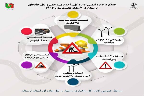 اطلاع نگاشت|ایمن سازی محورهای مواصلاتی لرستان در ۶ ماهه نخست سال ۱۴۰۳