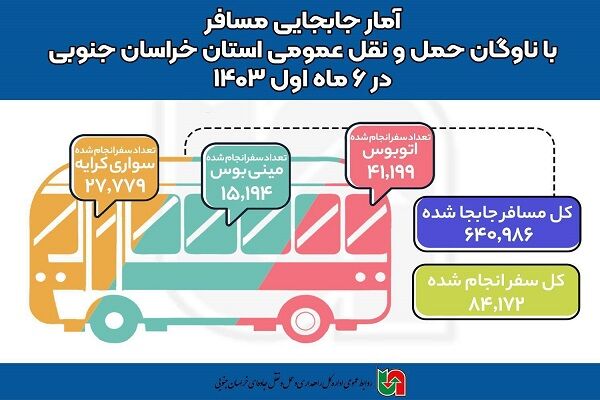 اطلاع نگاشت| آمار جابه‌جایی مسافر با ناوگان حمل و نقل عمومی استان خراسان جنوبی در ۶ ماهه اول ۱۴۰۳