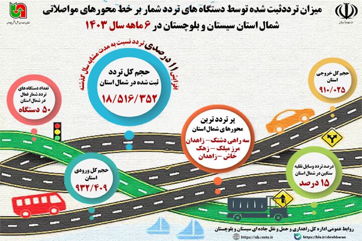 اطلاع نگاشت | میزان تردد ثبت شده توسط دستگاه های تردد شمار برخط محورهای مواصلاتی شمال استان سیستان و بلوچستان