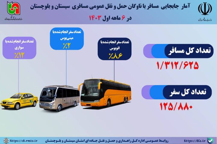 اطلاع نگاشت | آمار جابه‌جایی مسافر با ناوگان حمل و نقل عمومی مسافری سیستان و بلوچستان در ۶ ماهه نخست سال۱۴۰۳