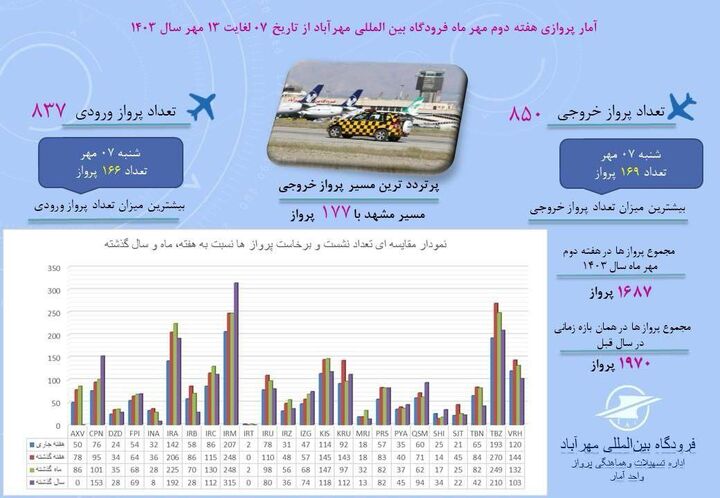 اطلاع‌نگاشت| آمار پروازهای مسافری فرودگاه بین‌المللی مهرآباد از تاریخ ۲ تا ۷ مهر ماه سال ۱۴۰۳