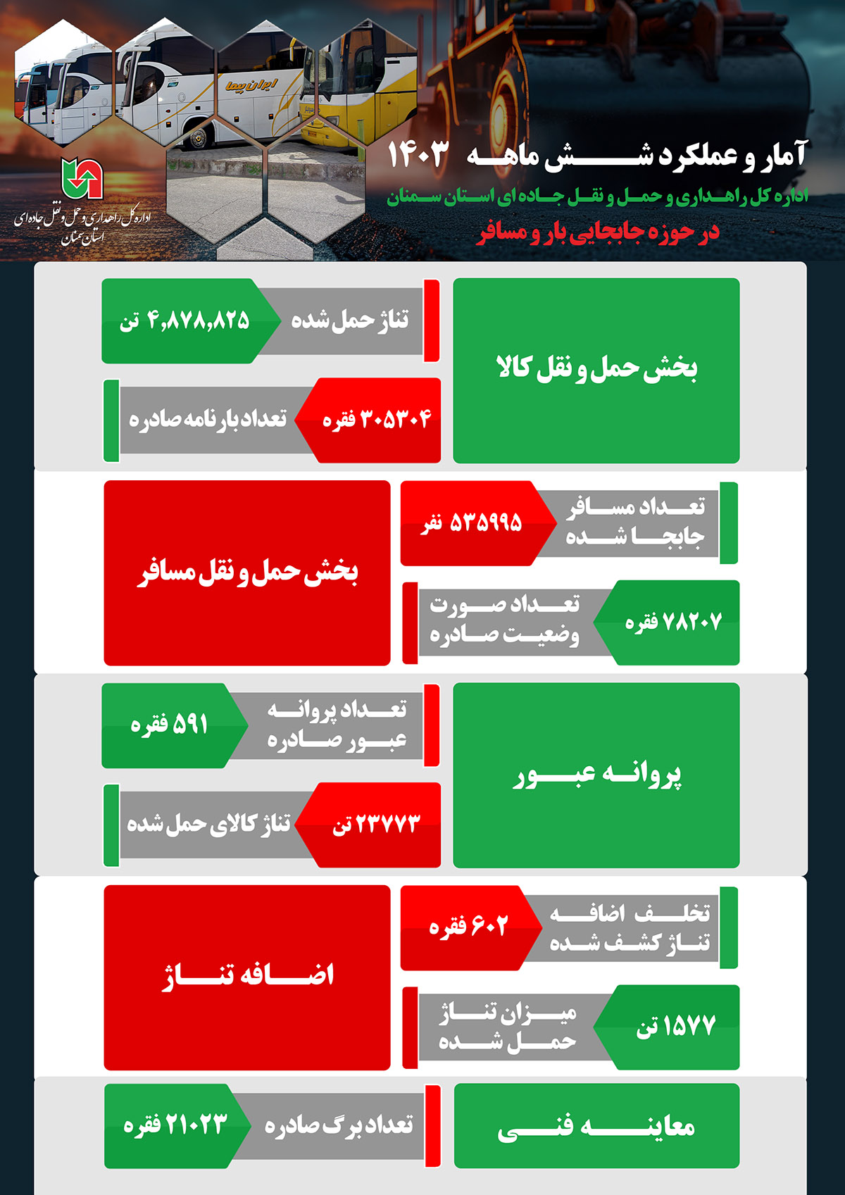 اطلاع نگاشت | آمار و عملکرد شش ماهه ۱۴۰۳ اداره کل راهداری و حمل و نقل جاده‌ای استان سمنان در حوزه جابه‌جایی بار و مسافر