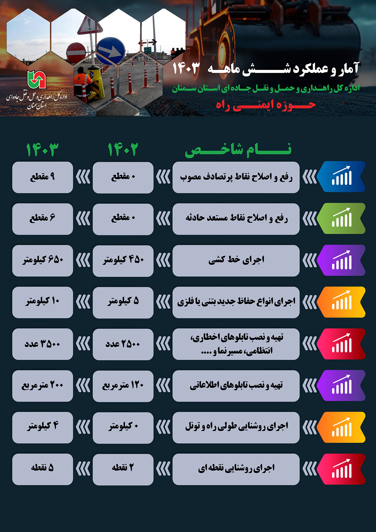 اطلاع نگاشت | آمار و عملکرد شـش ماهه ۱۴۰۳ اداره کل راهداری و حمل و نقل جاده ای استان سمنان در حــوزه ایمنی راه