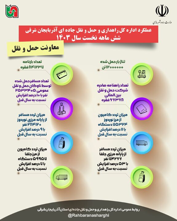 اطلاع نگاشت|عملکرد اداره کل راهداری آذربایجان شرقی در ۶ ماهه اول سال جاری