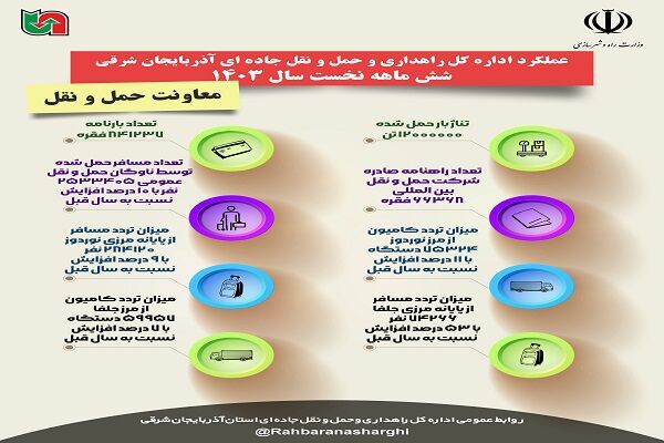 اطلاع نگاشت|عملکرد اداره کل راهداری آذربایجان شرقی در ۶ ماهه اول سال جاری