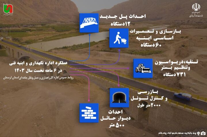 اطلاع نگاشت| عملکرد اداره نگهداری ابنیه فنی راه‌های اهداری و حمل و نقل جاده‌ای لرستان در نیمه نخست سال ۱۴۰۳