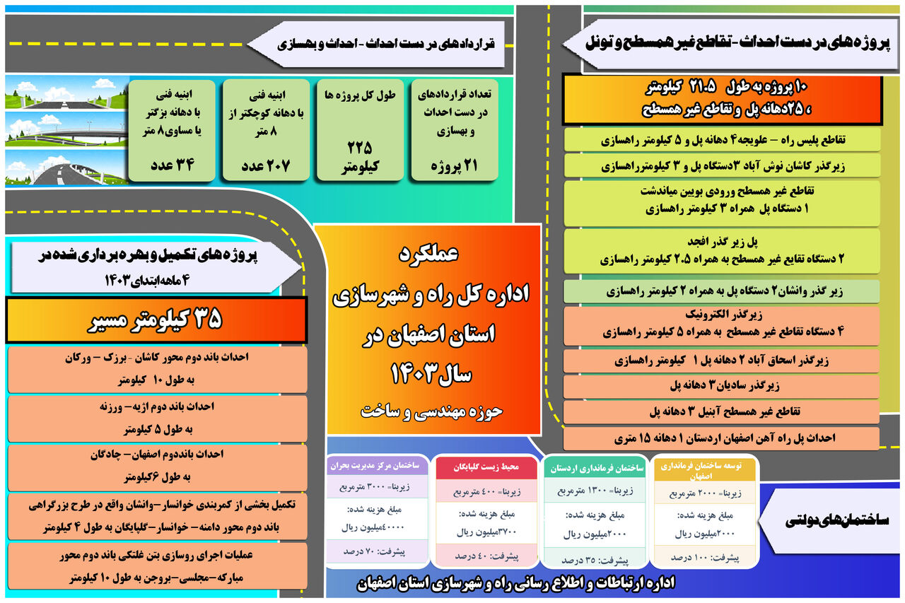 اطلاع نگاشت |عملکرد اداره کل راه و شهرسازی استان اصفهان در سال ۱۴۰۳ در حوزه مهندسی و ساخت 