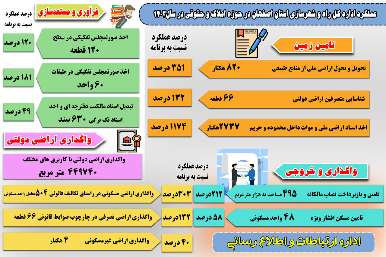 اطلاع نگاشت|عملکرد اداره کل راه وشهرسازی استان اصفهان در حوزه املاک وحقوقی در سال ۱۴۰۳