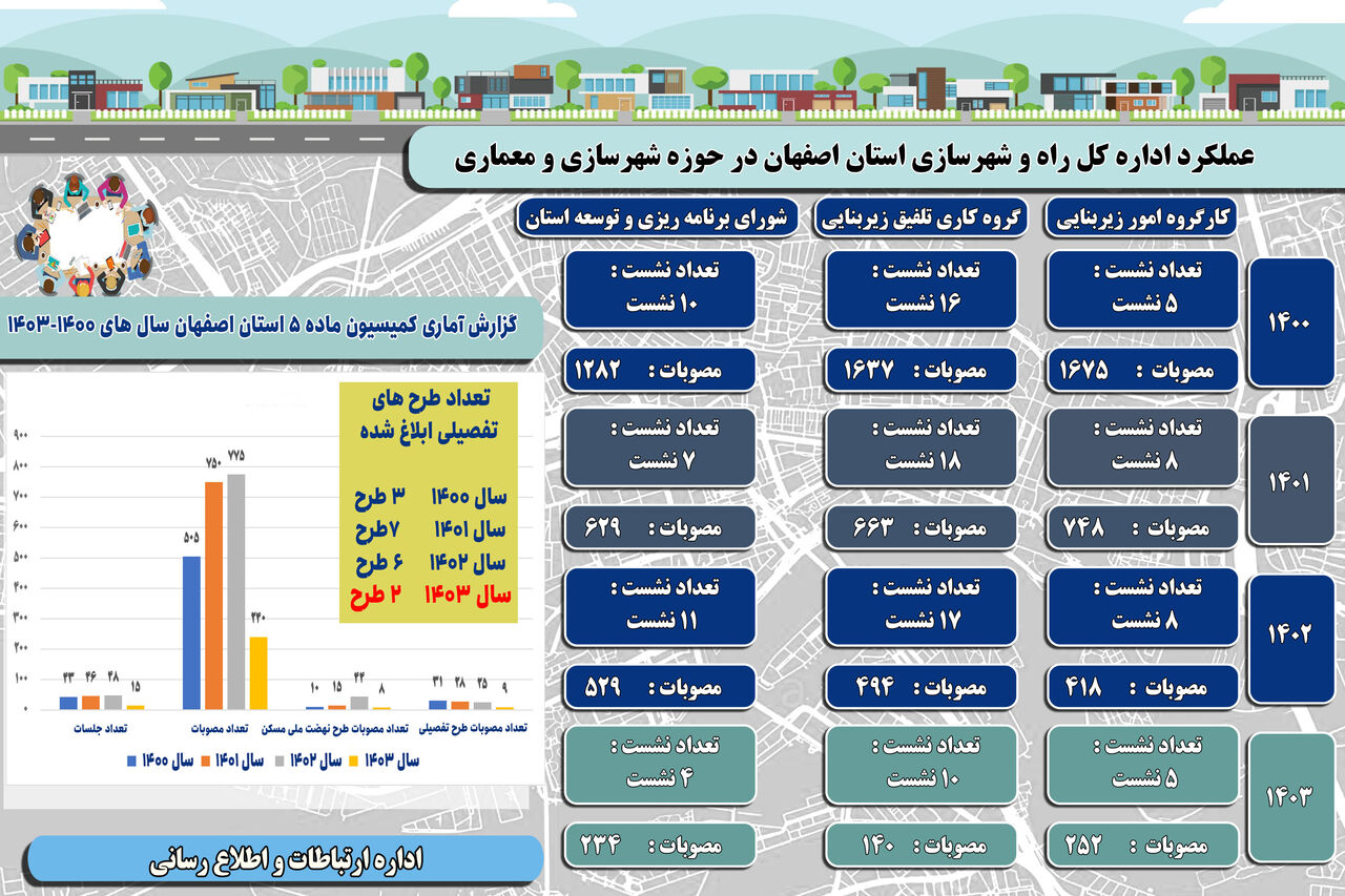 اطلاع نگاشت |عملکرد اداره کل راه وشهرسازی استان اصفهان در حوزه شهرسازی ومعماری 