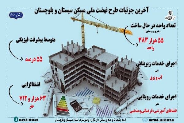 اطلاع نگاشت| آخرین وضعیت طرح نهضت ملی مسکن استان سیستان و بلوچستان