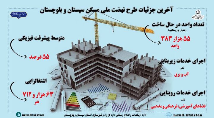 اطلاع نگاشت| آخرین وضعیت طرح نهضت ملی مسکن استان سیستان و بلوچستان 