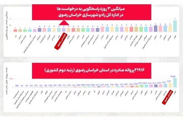 پاسخگویی ۳ روزه درخواست مهندسان از طریق سامانه سپامک اداره کل راه و شهرسازی خراسان رضوی