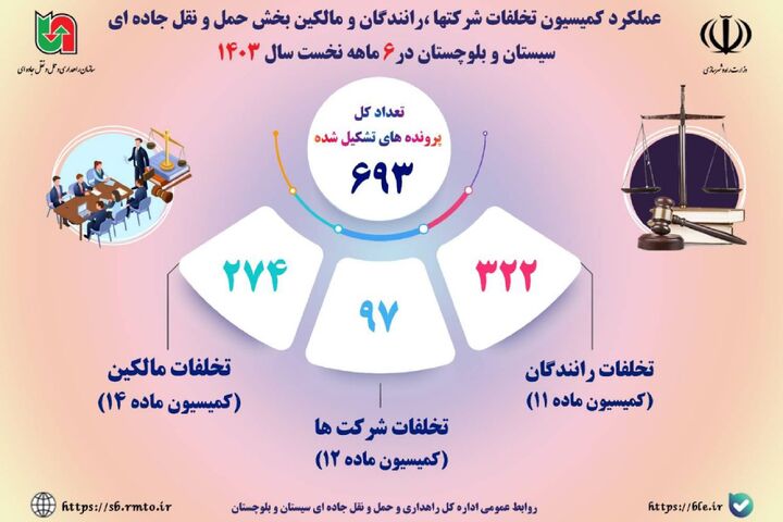 اطلاع نگاشت | عملکرد کمیسیون تخلفات شرکت‌ها، رانندگان و مالکین بخش حمل و نقل جاده‌ای سیستان و بلوچستان در ۶ ماهه نخست سال ۱۴۰۳