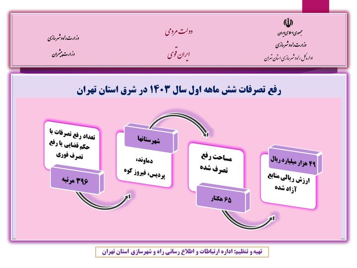 اطلاع نگاشت| رفع تصرفات ۶ ماهه اول سال ۱۴۰۳ در شرق استان تهران