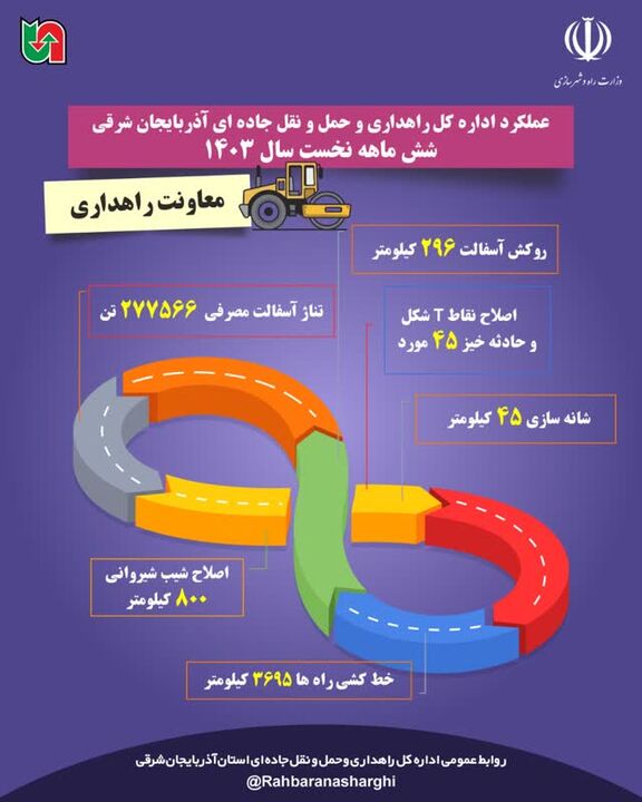 اطلاع نگاشت|عملکرد اداره کل راهداری آذربایجان شرقی در ۶ ماهه اول سال جاری در حوزه راهداری