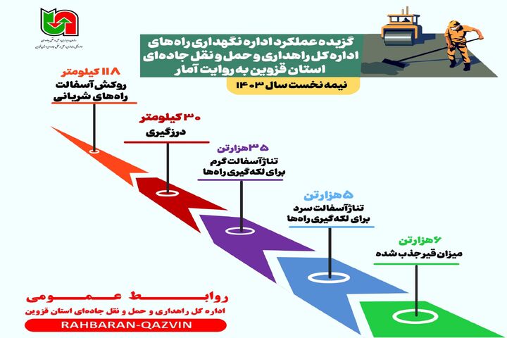 اطلاع نگاشت| عملکرد اداره نگهداری راه‌های اداره کل راهداری و حمل و نقل جاده‌ای استان قزوین