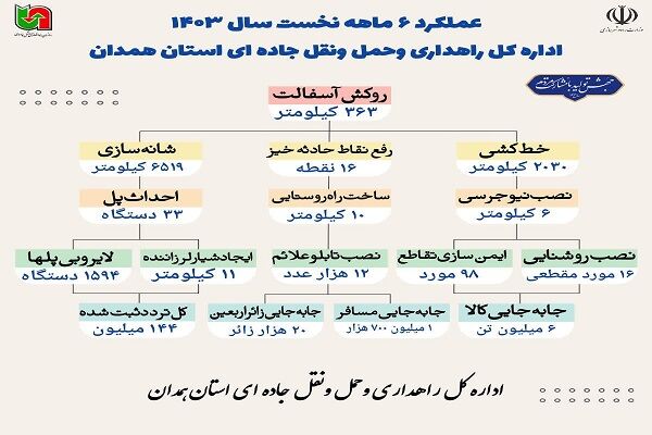 اطلاع نگاشت |خلاصه ای از عملکرد شش ماهه نخست اداره کل راهداری وحمل ونقل جاده ای استان همدان در سال ۱۴۰۳