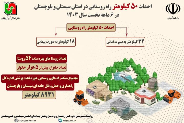 اطلاع نگاشت | احداث ۵۰ کیلومتر راه روستایی در استان سیستان و بلوچستان در ۶ ماهه نخست سال ۱۴۰۳