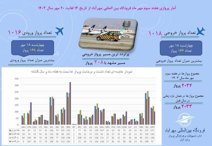 اطلاع‌نگاشت| آمار پروازهای مسافری فرودگاه بین‌المللی مهرآباد از تاریخ ۱۴ تا ۲۰ مهر ماه سال ۱۴۰۳