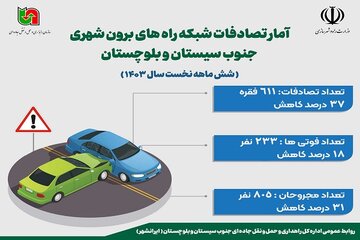 اطلاع نگاشت| آمار تصادفات شبکه راه‌های برون شهری جنوب سیستان و بلوچستان در ۶ ماه نخست سال ۱۴۰۳