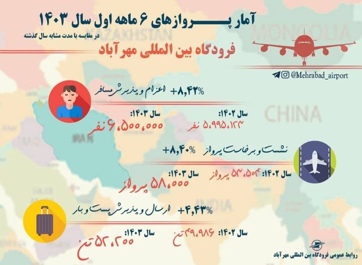 اطلاع‌نگاشت| نشست و برخاست ۵۸ هزار  هواپیما و اعزام و پذیرش۶.۵ میلیون مسافر در فرودگاه مهرآباد/ نیمه نخست ۱۴۰۳