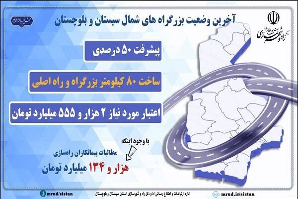 اطلاع نگاشت|پیشرفت ۵۰ درصدی ساخت ۸۰ کیلومتر بزرگراه و راه اصلی در شمال استان سیستان و بلوچستان