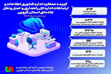 اطلاع نگاشت|گزیده ای از عملکرد اداره فناوری اطلاعات و ارتباطات اداره کل راهداری و حمل و نقل جاده‌ای استان قزوین در نیمه نخست سال ۱۴۰۳