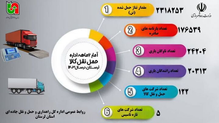 اطلاع نگاشت| عملکرد اداره حمل و نقل کالای استان لرستان در ۶ ماهه نخست سال ۱۴۰۳