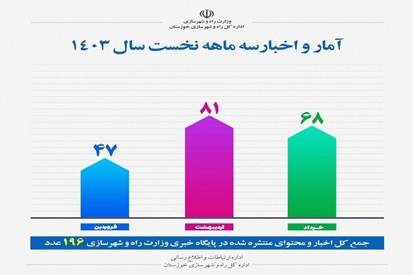 اطلاع نگاشت | آمار محتوای منتشر شده اداره کل راه و شهرسازی خوزستان در پایگاه خبری وزارت راه و شهرسازی (سه ماهه نخست)