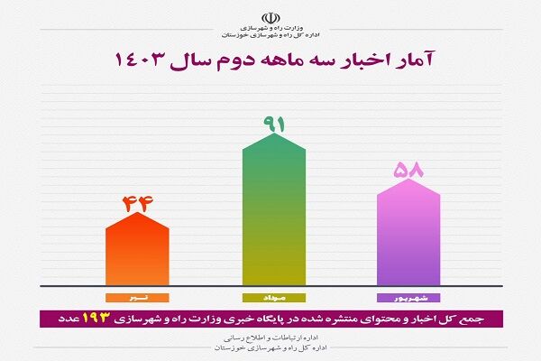 اطلاع نگاشت | آمار محتوای منتشر شده اداره کل راه و شهرسازی خوزستان در پایگاه خبری وزارت راه و شهرسازی (سه ماهه نخست)