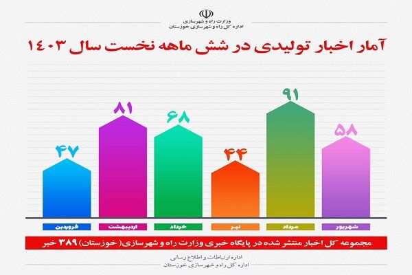 اطلاع نگاشت | آمار محتوای منتشر شده اداره کل راه و شهرسازی خوزستان در پایگاه خبری وزارت راه و شهرسازی (شش ماهه نخست)