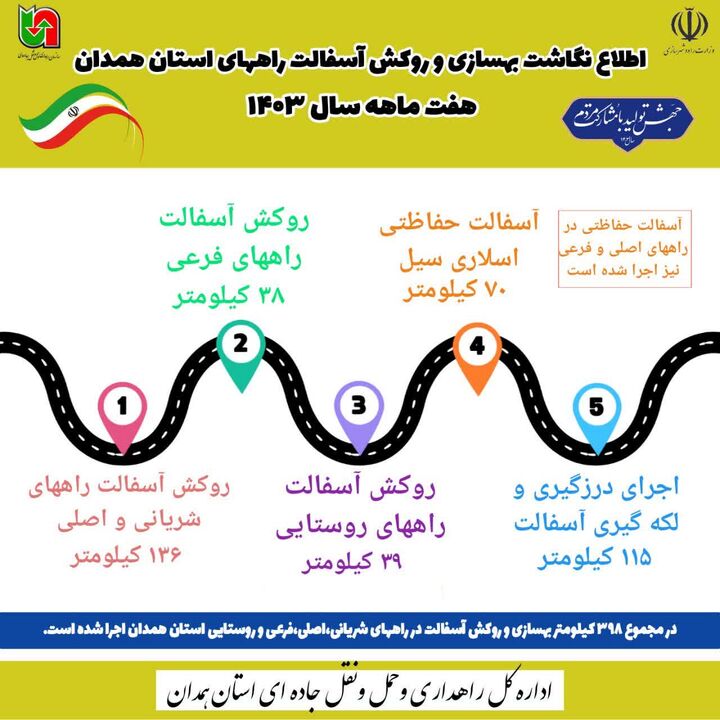 ️اطلاع نگاشت| بهسازی و روکش آسفالت راه‌های شریانی، اصلی، فرعی و روستایی استان همدان در هفت ماهه سال ۱۴۰۳