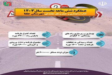 اطلاع نگاشت|عملکرد شهرستان جلفا در آذربایجان شرقی در ۶ ماه اول سال جاری