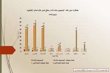 اطلاع نگاشت| عملکرد دبیرخانه کمیسیون ماده ۵ در سطح شهرهای استان کهگیلویه وبویراحمد