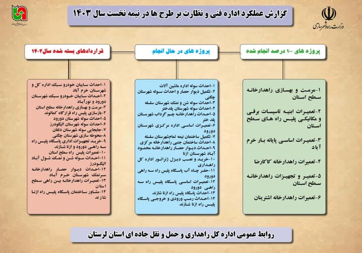 اطلاع نگاشت| عملکرد اداره فنی و نظارت بر طرح‌ها در نیمه نخست سال ۱۴۰۳