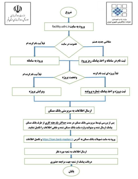 اطلاع نگاشت| فرایند دریافت تسهیلات بافت فرسوده قم