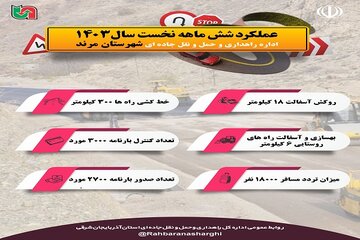 اطلاع نگاشت|عملکرد شهرستان مرند در آذربایجان شرقی در ۶ ماه اول سال جاری